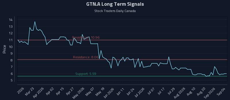 GTN.A Long Term Analysis for September 4 2026
