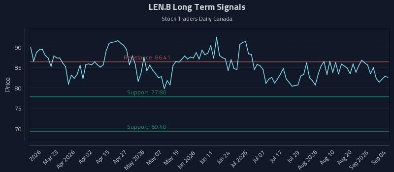 LEN.B Long Term Analysis for September 4 2026