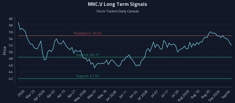 MKC.V Long Term Analysis for September 4 2026