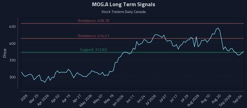 MOG.A Long Term Analysis for September 4 2026 MOG.A Long Term Analysis for September 4 2026