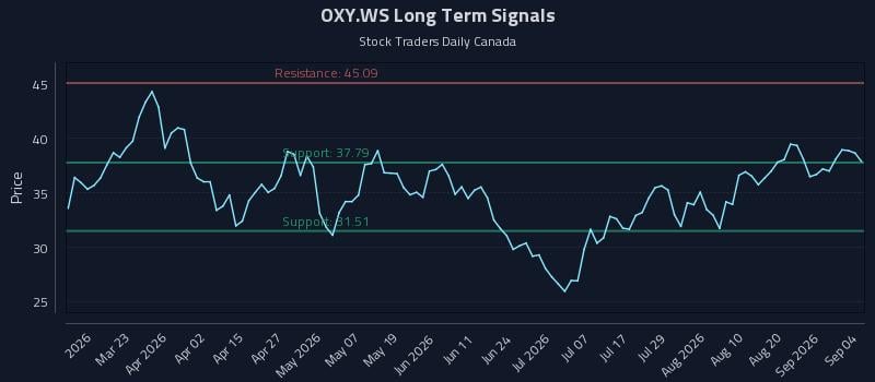 OXY.WS Long Term Analysis for September 4 2026 OXY.WS Long Term Analysis for September 4 2026