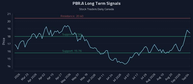 PBR.A Long Term Analysis for September 4 2026 PBR.A Long Term Analysis for September 4 2026