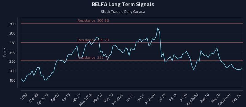 BELFA Long Term Analysis for September 4 2026