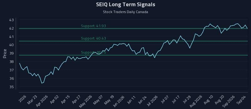 SEIQ Long Term Analysis for September 4 2026