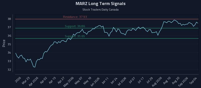 MARZ Long Term Analysis for September 4 2026