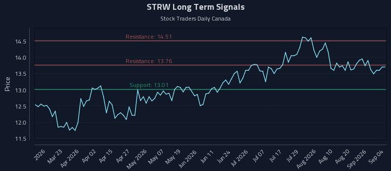 STRW Long Term Analysis for September 4 2026 STRW Long Term Analysis for September 4 2026