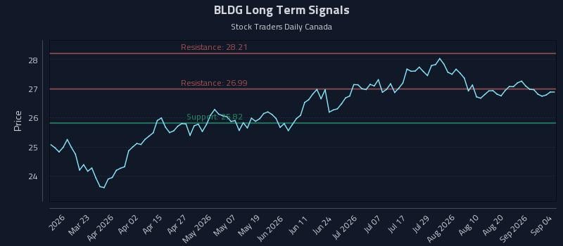 BLDG Long Term Analysis for September 4 2026 BLDG Long Term Analysis for September 4 2026