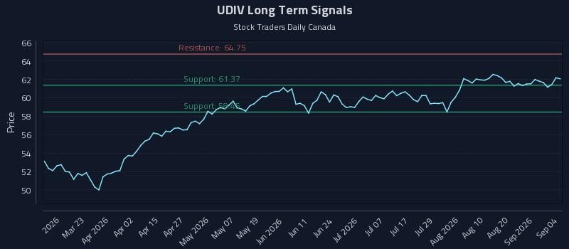 UDIV Long Term Analysis for September 4 2026 UDIV Long Term Analysis for September 4 2026