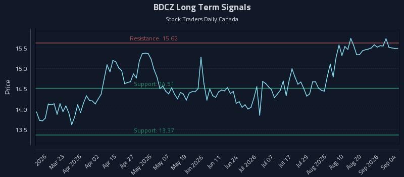 BDCZ Long Term Analysis for September 4 2026