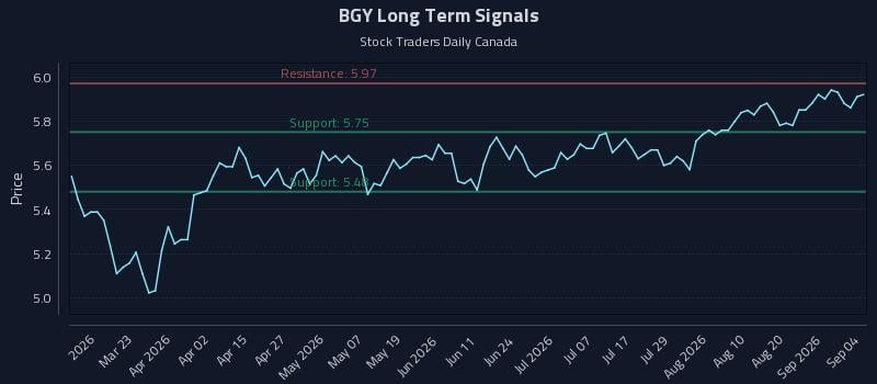 BGY Long Term Analysis for September 4 2026 BGY Long Term Analysis for September 4 2026