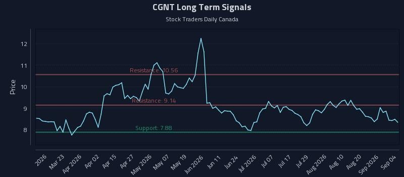 CGNT Long Term Analysis for September 4 2026