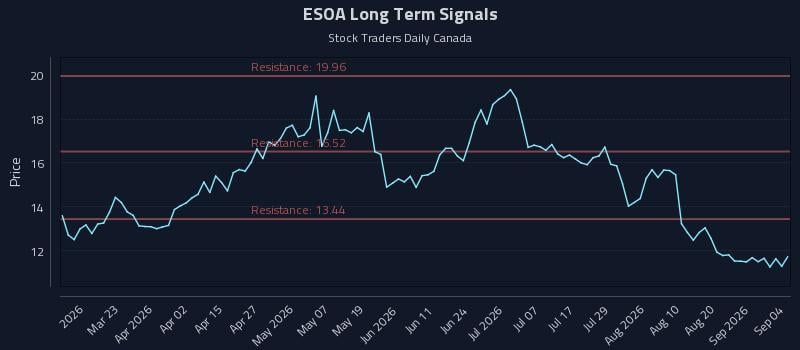 ESOA Long Term Analysis for September 4 2026 ESOA Long Term Analysis for September 4 2026