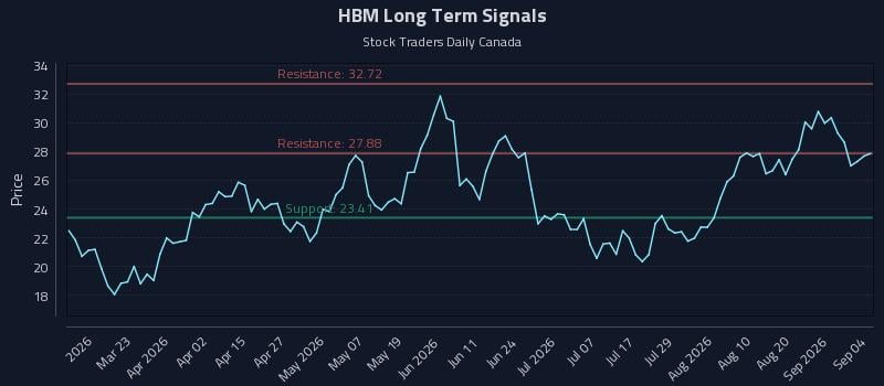 HBM Long Term Analysis for September 4 2026 HBM Long Term Analysis for September 4 2026