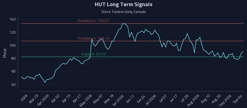 HUT Long Term Analysis for September 4 2026