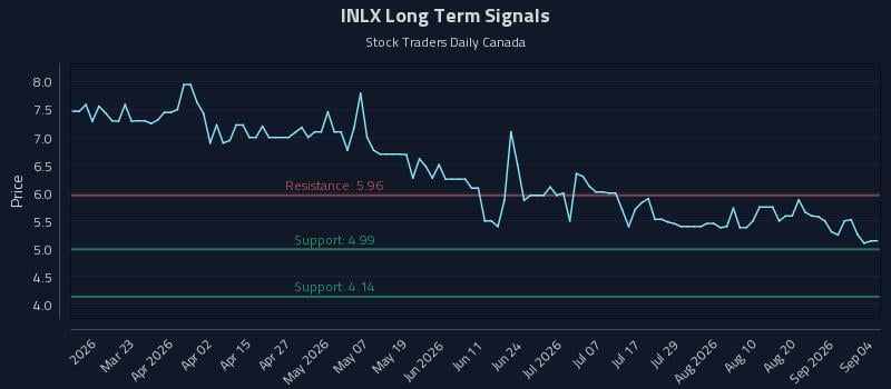 INLX Long Term Analysis for September 4 2026 INLX Long Term Analysis for September 4 2026