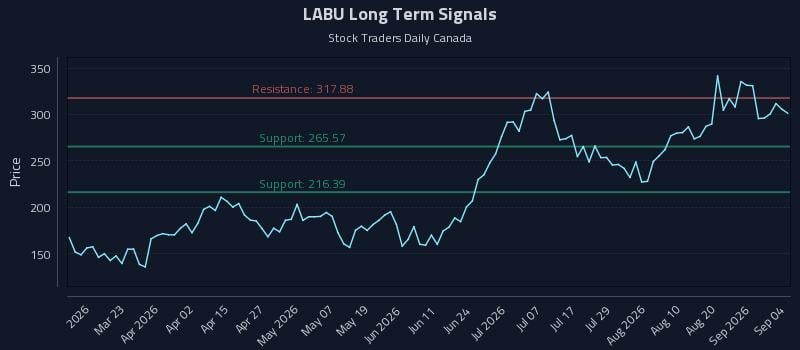 LABU Long Term Analysis for September 4 2026 LABU Long Term Analysis for September 4 2026