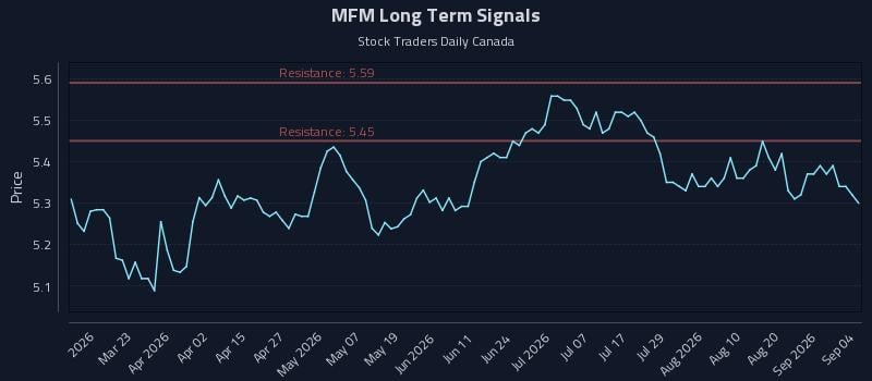 MFM Long Term Analysis for September 4 2026 MFM Long Term Analysis for September 4 2026