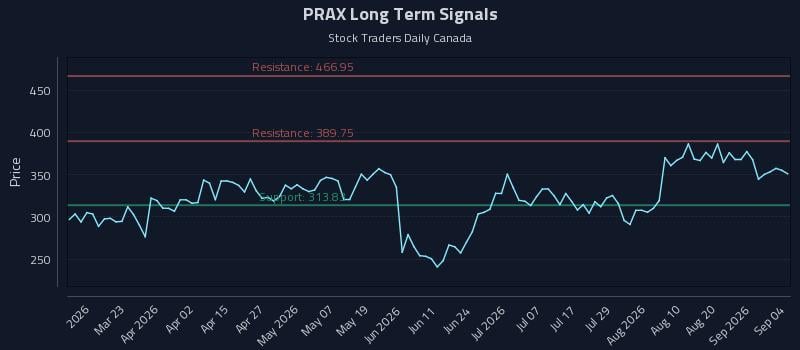 PRAX Long Term Analysis for September 4 2026 PRAX Long Term Analysis for September 4 2026