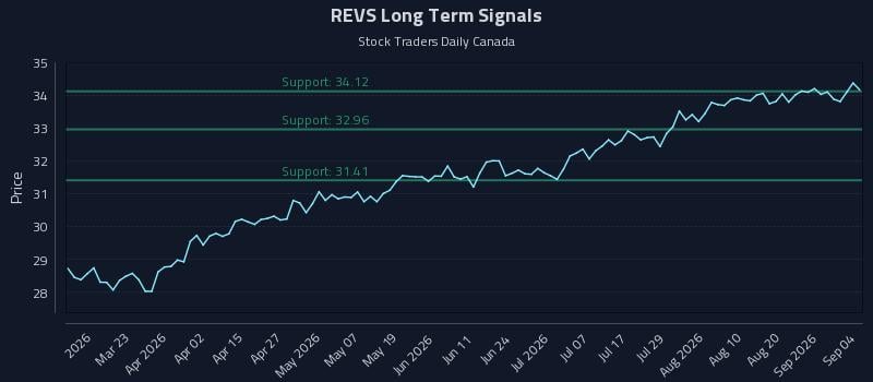 REVS Long Term Analysis for September 4 2026 REVS Long Term Analysis for September 4 2026
