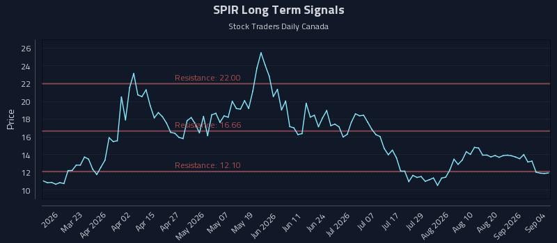 SPIR Long Term Analysis for September 4 2026 SPIR Long Term Analysis for September 4 2026