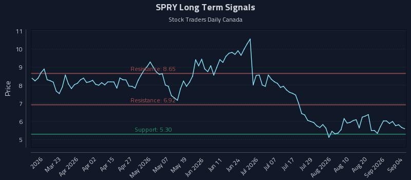 SPRY Long Term Analysis for September 4 2026