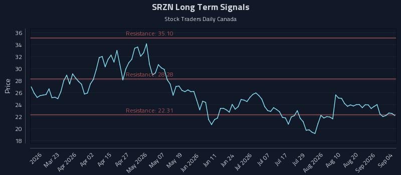 SRZN Long Term Analysis for September 4 2026 SRZN Long Term Analysis for September 4 2026