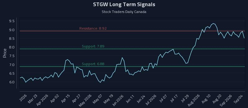 STGW Long Term Analysis for September 4 2026 STGW Long Term Analysis for September 4 2026