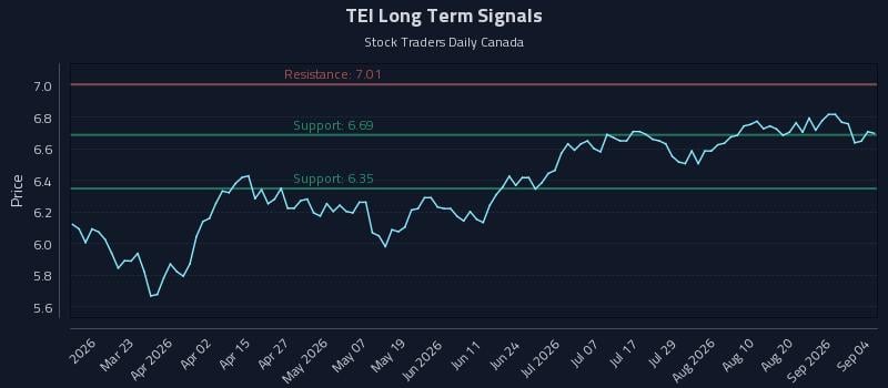 TEI Long Term Analysis for September 4 2026