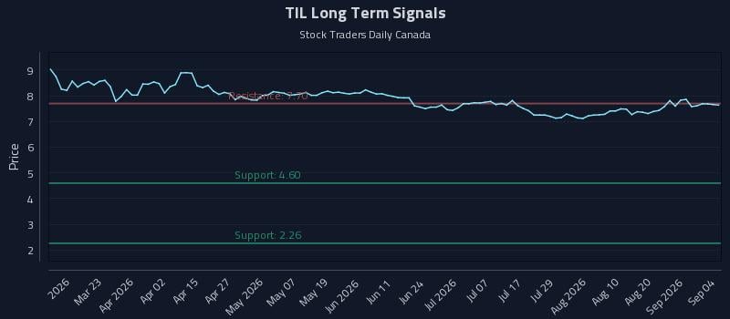 TIL Long Term Analysis for September 4 2026 TIL Long Term Analysis for September 4 2026