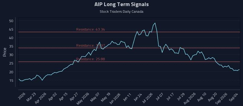 AIP Long Term Analysis for September 4 2026