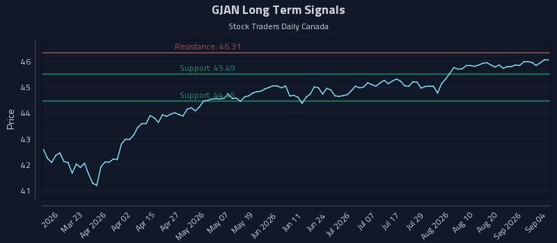 GJAN Long Term Analysis for September 4 2026 GJAN Long Term Analysis for September 4 2026