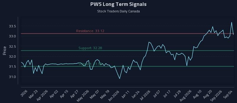 PWS Long Term Analysis for September 4 2026 PWS Long Term Analysis for September 4 2026