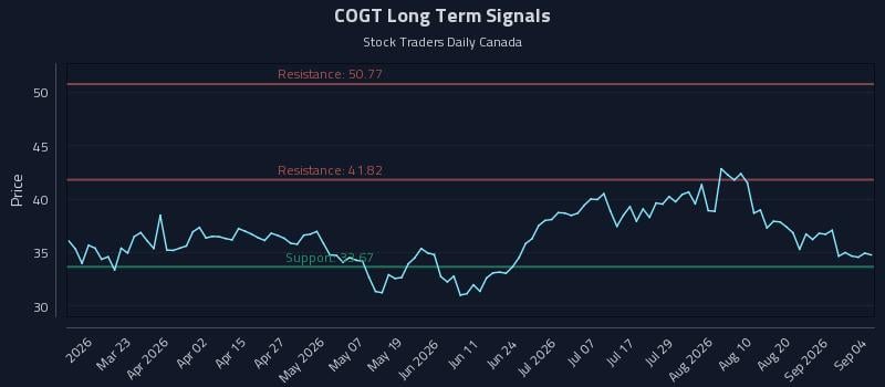 COGT Long Term Analysis for September 4 2026