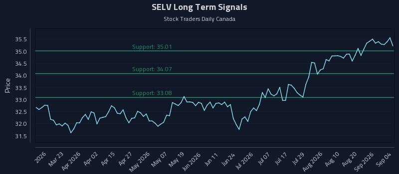 SELV Long Term Analysis for September 4 2026