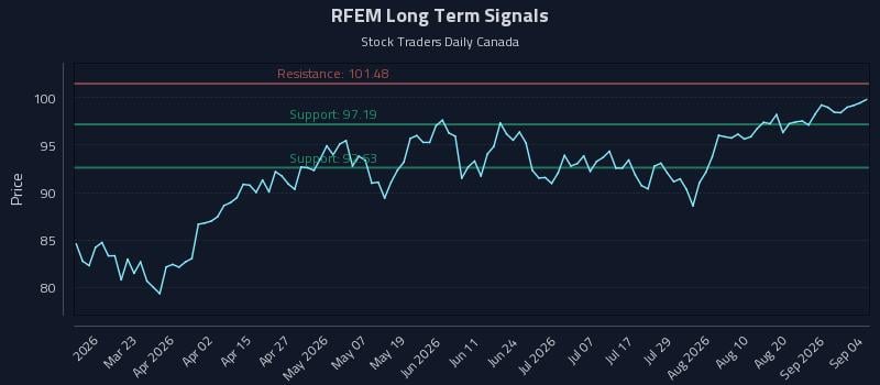 RFEM Long Term Analysis for September 4 2026 RFEM Long Term Analysis for September 4 2026