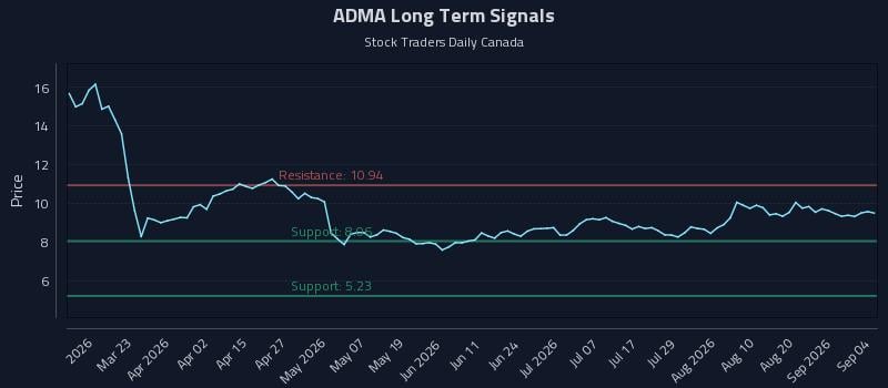 ADMA Long Term Analysis for September 4 2026 ADMA Long Term Analysis for September 4 2026