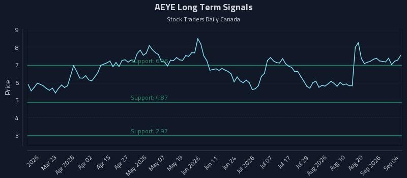 AEYE Long Term Analysis for September 4 2026 AEYE Long Term Analysis for September 4 2026