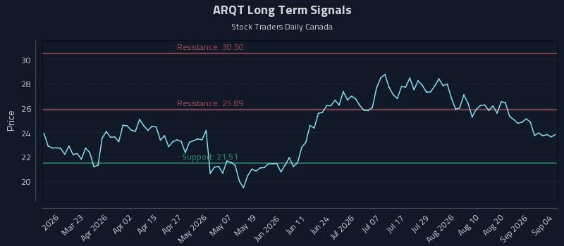ARQT Long Term Analysis for September 4 2026