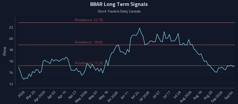 BBAR Long Term Analysis for September 4 2026 BBAR Long Term Analysis for September 4 2026