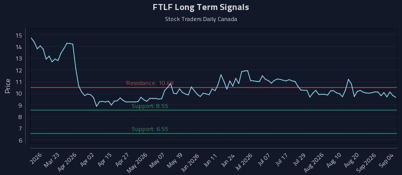 FTLF Long Term Analysis for September 4 2026
