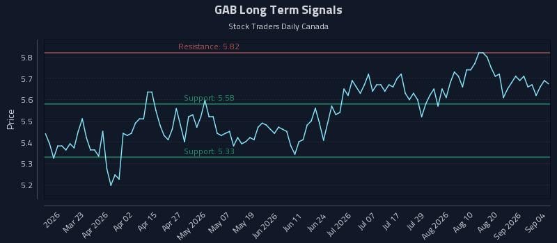 GAB Long Term Analysis for September 4 2026