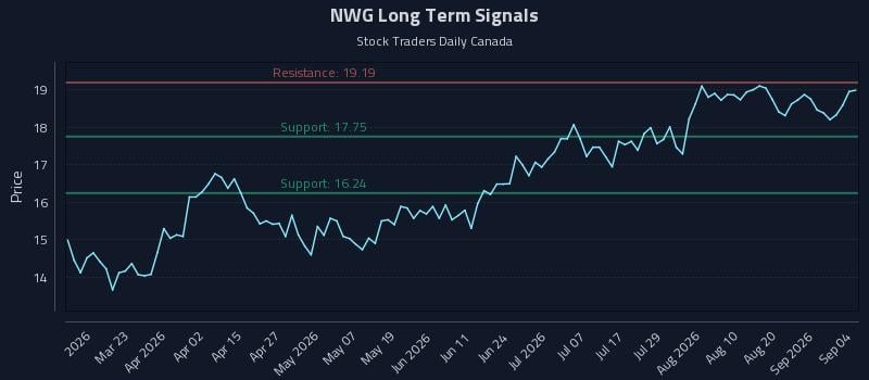 NWG Long Term Analysis for September 4 2026