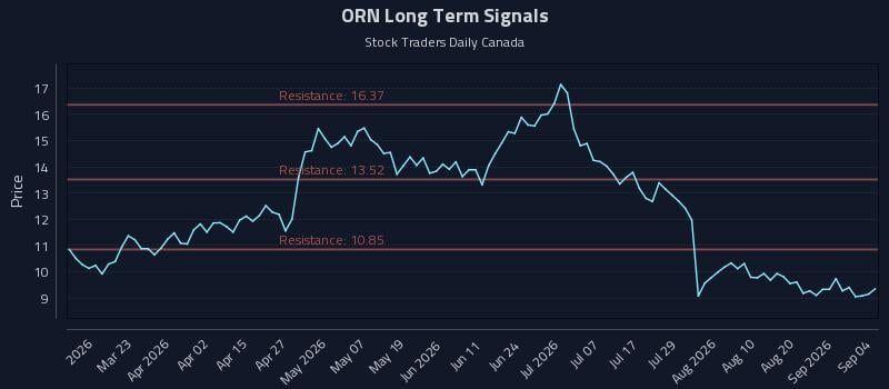 ORN Long Term Analysis for September 4 2026 ORN Long Term Analysis for September 4 2026