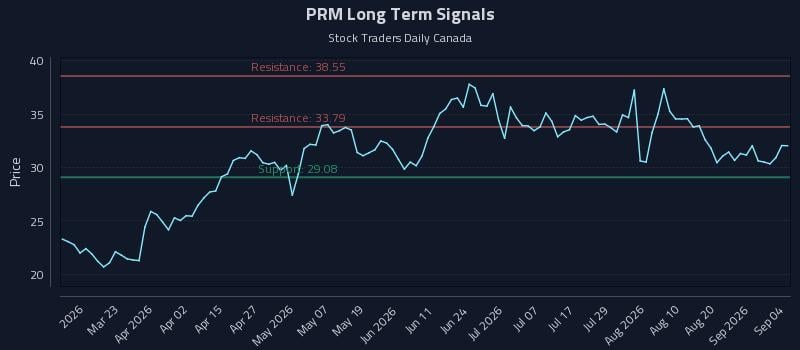 PRM Long Term Analysis for September 4 2026 PRM Long Term Analysis for September 4 2026