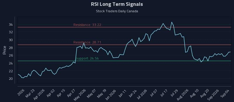 RSI Long Term Analysis for September 4 2026 RSI Long Term Analysis for September 4 2026