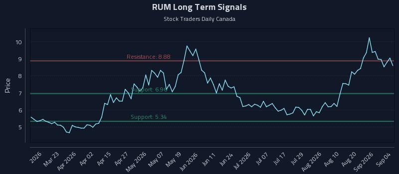RUM Long Term Analysis for September 4 2026 RUM Long Term Analysis for September 4 2026