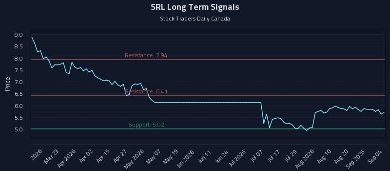 SRL Long Term Analysis for September 4 2026 SRL Long Term Analysis for September 4 2026