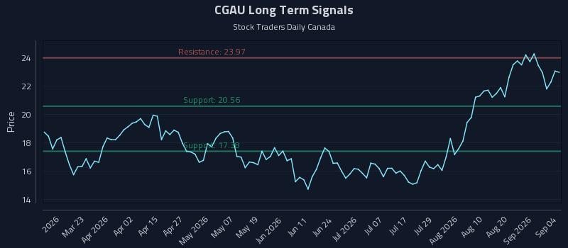 CGAU Long Term Analysis for September 4 2026