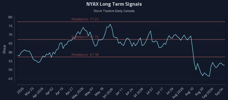 NYAX Long Term Analysis for September 4 2026 NYAX Long Term Analysis for September 4 2026