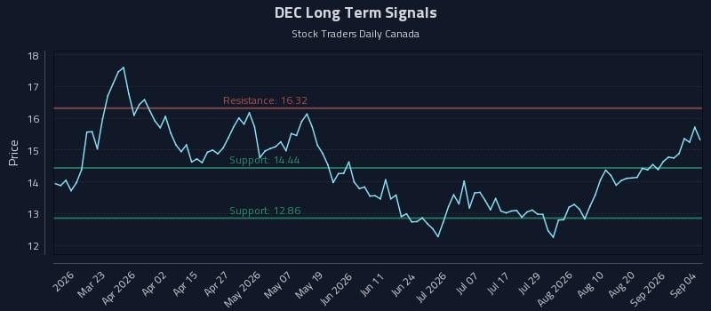 DEC Long Term Analysis for September 4 2026